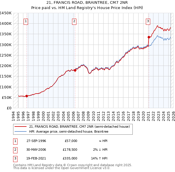 21, FRANCIS ROAD, BRAINTREE, CM7 2NR: Price paid vs HM Land Registry's House Price Index