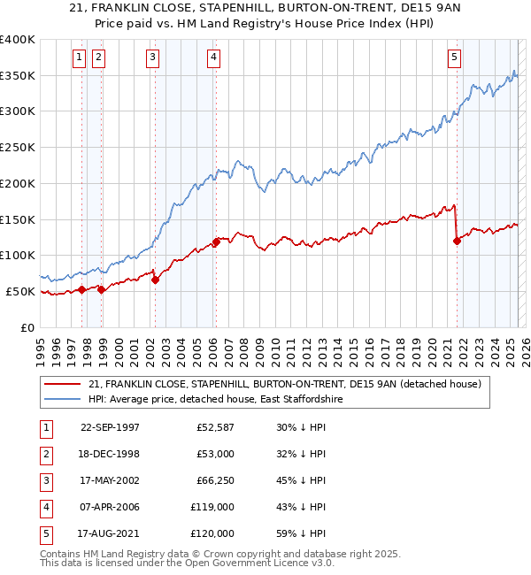 21, FRANKLIN CLOSE, STAPENHILL, BURTON-ON-TRENT, DE15 9AN: Price paid vs HM Land Registry's House Price Index