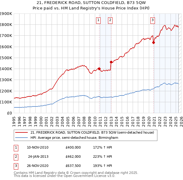21, FREDERICK ROAD, SUTTON COLDFIELD, B73 5QW: Price paid vs HM Land Registry's House Price Index
