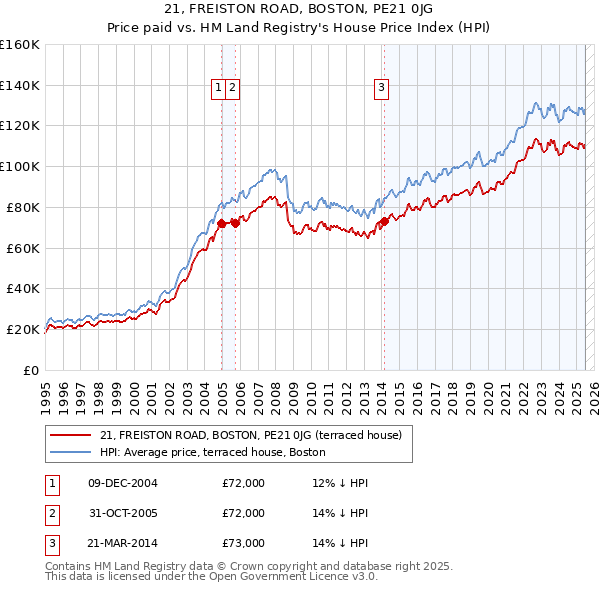 21, FREISTON ROAD, BOSTON, PE21 0JG: Price paid vs HM Land Registry's House Price Index