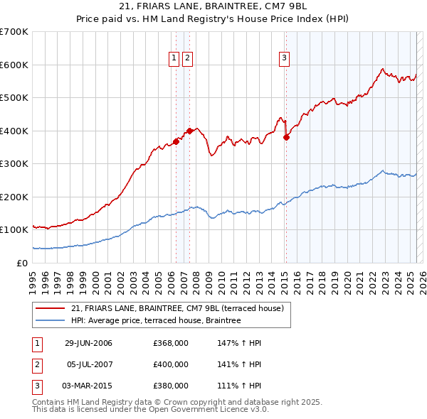 21, FRIARS LANE, BRAINTREE, CM7 9BL: Price paid vs HM Land Registry's House Price Index