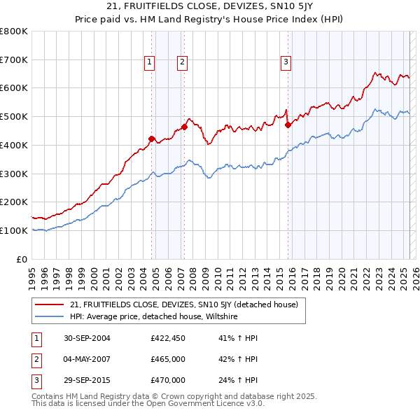 21, FRUITFIELDS CLOSE, DEVIZES, SN10 5JY: Price paid vs HM Land Registry's House Price Index