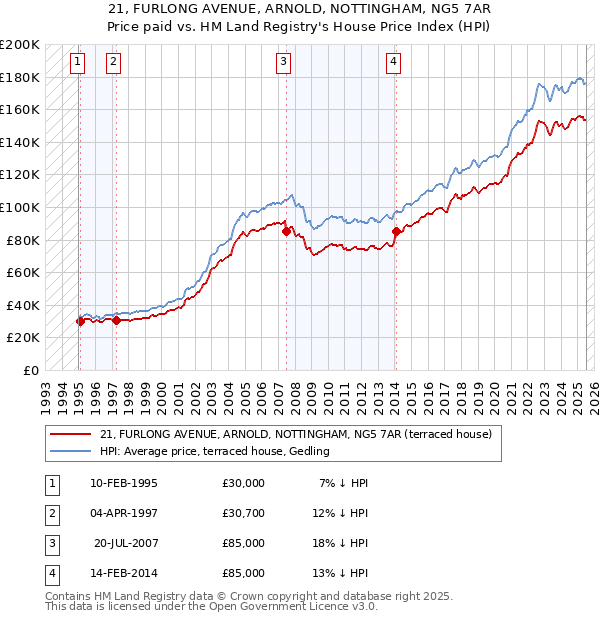 21, FURLONG AVENUE, ARNOLD, NOTTINGHAM, NG5 7AR: Price paid vs HM Land Registry's House Price Index