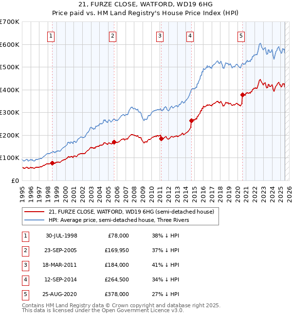 21, FURZE CLOSE, WATFORD, WD19 6HG: Price paid vs HM Land Registry's House Price Index