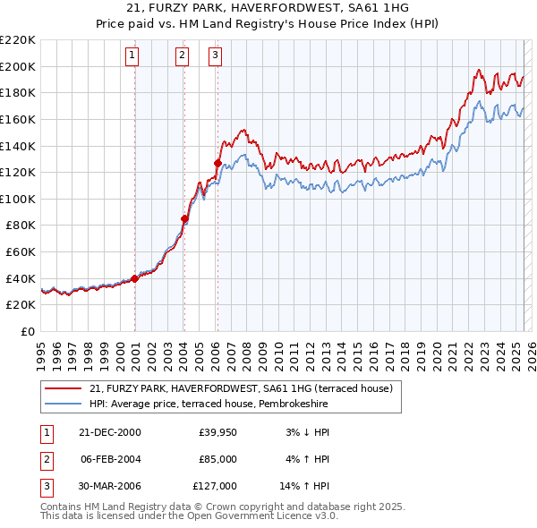21, FURZY PARK, HAVERFORDWEST, SA61 1HG: Price paid vs HM Land Registry's House Price Index