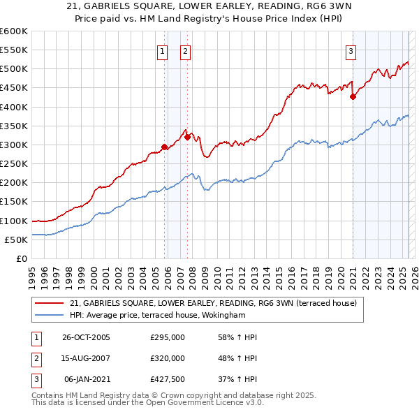 21, GABRIELS SQUARE, LOWER EARLEY, READING, RG6 3WN: Price paid vs HM Land Registry's House Price Index