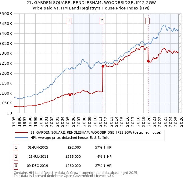 21, GARDEN SQUARE, RENDLESHAM, WOODBRIDGE, IP12 2GW: Price paid vs HM Land Registry's House Price Index