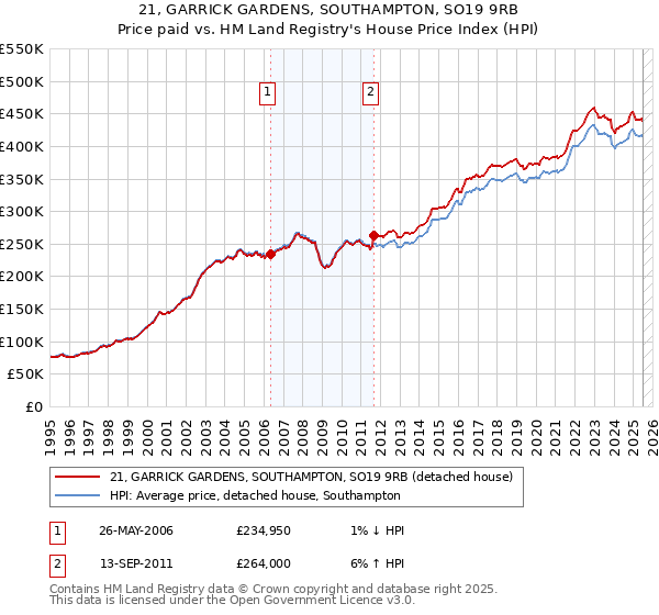21, GARRICK GARDENS, SOUTHAMPTON, SO19 9RB: Price paid vs HM Land Registry's House Price Index
