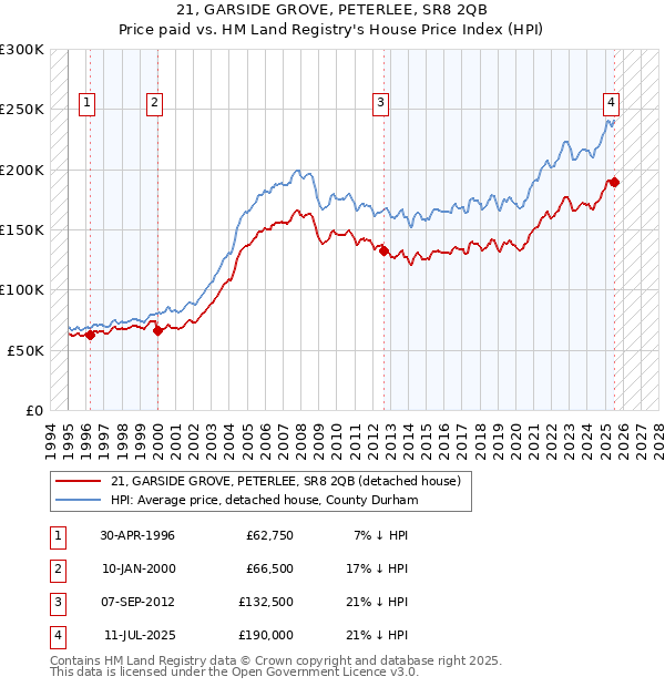 21, GARSIDE GROVE, PETERLEE, SR8 2QB: Price paid vs HM Land Registry's House Price Index