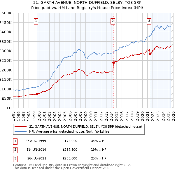 21, GARTH AVENUE, NORTH DUFFIELD, SELBY, YO8 5RP: Price paid vs HM Land Registry's House Price Index