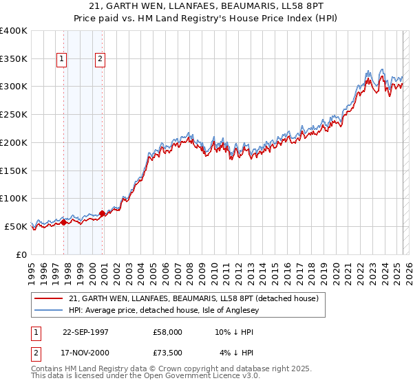 21, GARTH WEN, LLANFAES, BEAUMARIS, LL58 8PT: Price paid vs HM Land Registry's House Price Index