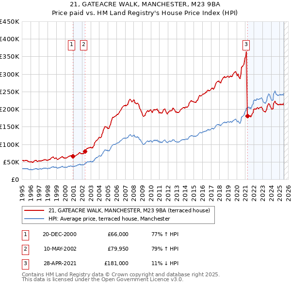 21, GATEACRE WALK, MANCHESTER, M23 9BA: Price paid vs HM Land Registry's House Price Index