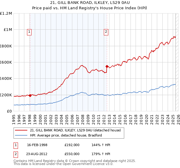 21, GILL BANK ROAD, ILKLEY, LS29 0AU: Price paid vs HM Land Registry's House Price Index