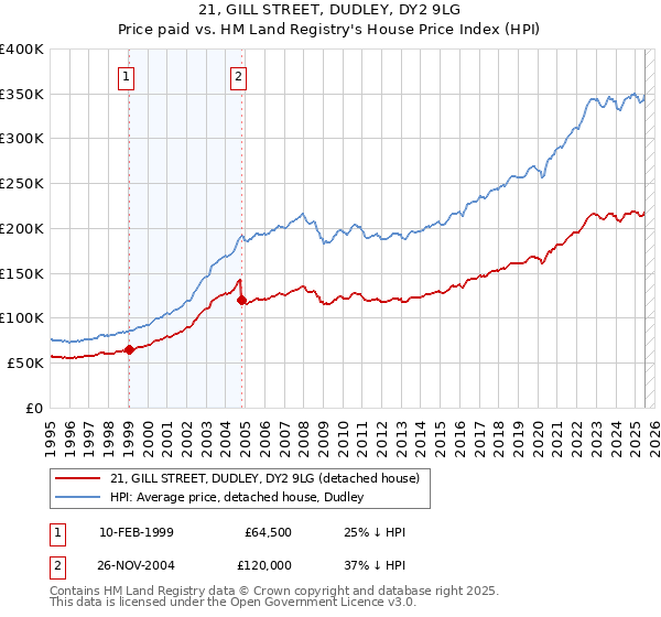 21, GILL STREET, DUDLEY, DY2 9LG: Price paid vs HM Land Registry's House Price Index