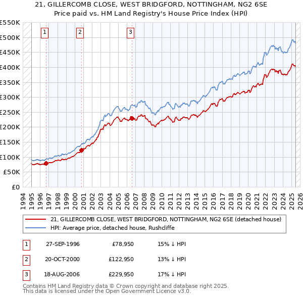 21, GILLERCOMB CLOSE, WEST BRIDGFORD, NOTTINGHAM, NG2 6SE: Price paid vs HM Land Registry's House Price Index