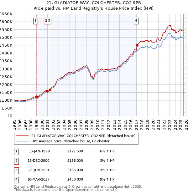 21, GLADIATOR WAY, COLCHESTER, CO2 9PR: Price paid vs HM Land Registry's House Price Index