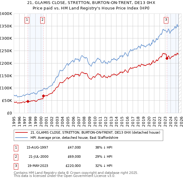 21, GLAMIS CLOSE, STRETTON, BURTON-ON-TRENT, DE13 0HX: Price paid vs HM Land Registry's House Price Index