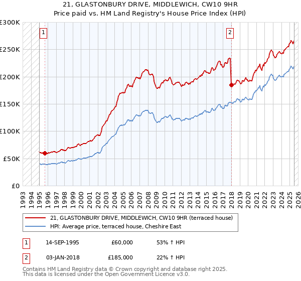 21, GLASTONBURY DRIVE, MIDDLEWICH, CW10 9HR: Price paid vs HM Land Registry's House Price Index
