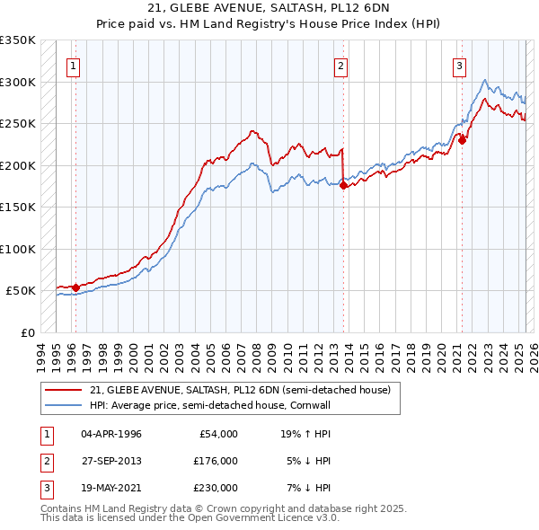 21, GLEBE AVENUE, SALTASH, PL12 6DN: Price paid vs HM Land Registry's House Price Index