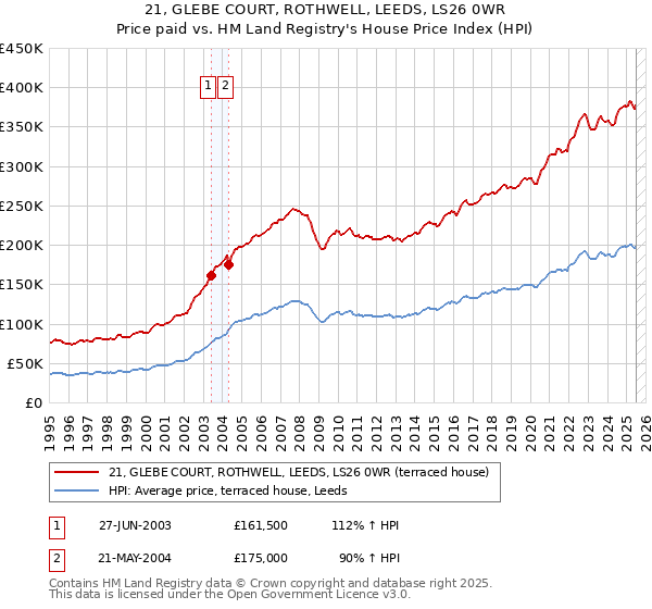 21, GLEBE COURT, ROTHWELL, LEEDS, LS26 0WR: Price paid vs HM Land Registry's House Price Index