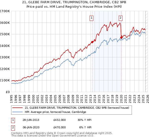 21, GLEBE FARM DRIVE, TRUMPINGTON, CAMBRIDGE, CB2 9PB: Price paid vs HM Land Registry's House Price Index