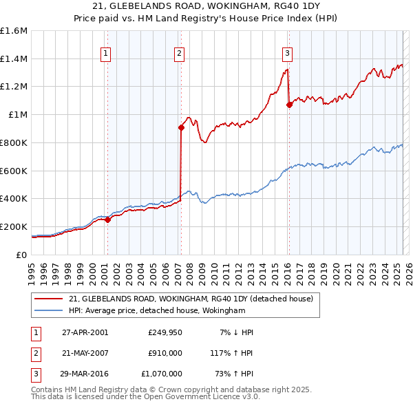 21, GLEBELANDS ROAD, WOKINGHAM, RG40 1DY: Price paid vs HM Land Registry's House Price Index
