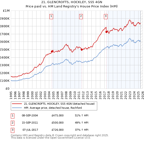 21, GLENCROFTS, HOCKLEY, SS5 4GN: Price paid vs HM Land Registry's House Price Index
