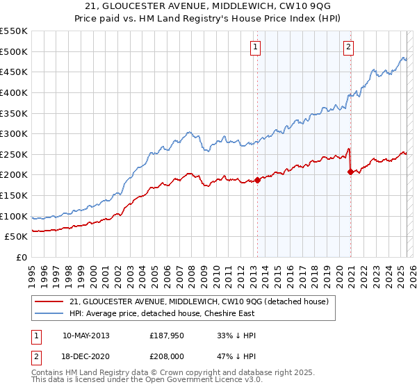 21, GLOUCESTER AVENUE, MIDDLEWICH, CW10 9QG: Price paid vs HM Land Registry's House Price Index