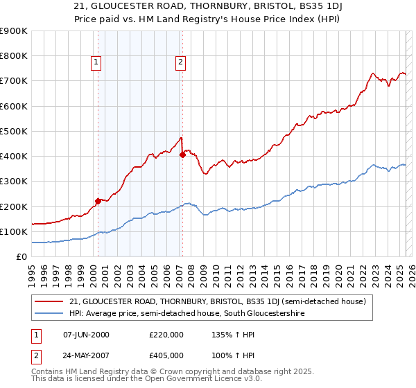 21, GLOUCESTER ROAD, THORNBURY, BRISTOL, BS35 1DJ: Price paid vs HM Land Registry's House Price Index