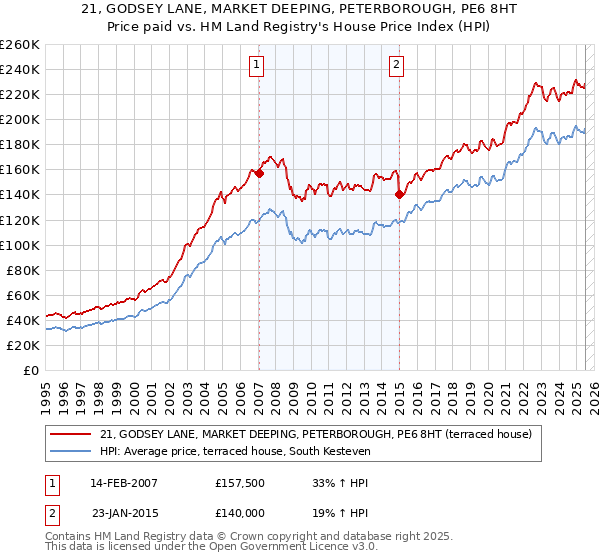 21, GODSEY LANE, MARKET DEEPING, PETERBOROUGH, PE6 8HT: Price paid vs HM Land Registry's House Price Index