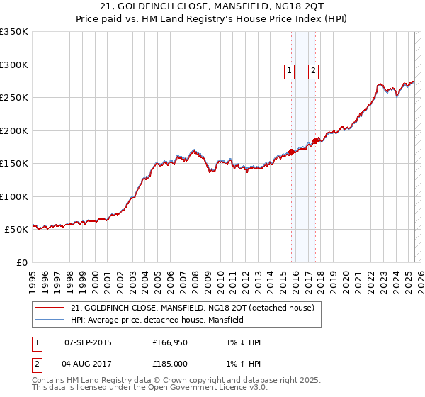 21, GOLDFINCH CLOSE, MANSFIELD, NG18 2QT: Price paid vs HM Land Registry's House Price Index
