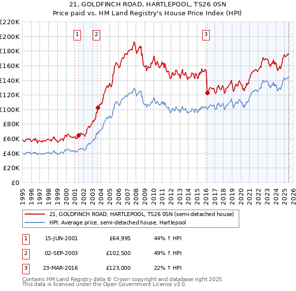 21, GOLDFINCH ROAD, HARTLEPOOL, TS26 0SN: Price paid vs HM Land Registry's House Price Index