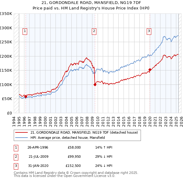 21, GORDONDALE ROAD, MANSFIELD, NG19 7DF: Price paid vs HM Land Registry's House Price Index