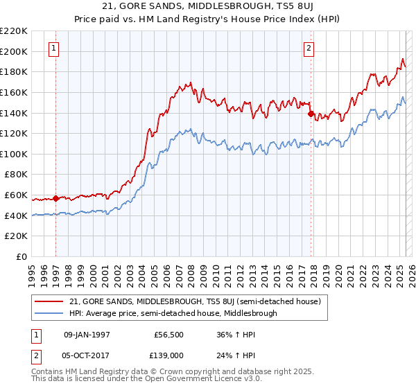 21, GORE SANDS, MIDDLESBROUGH, TS5 8UJ: Price paid vs HM Land Registry's House Price Index