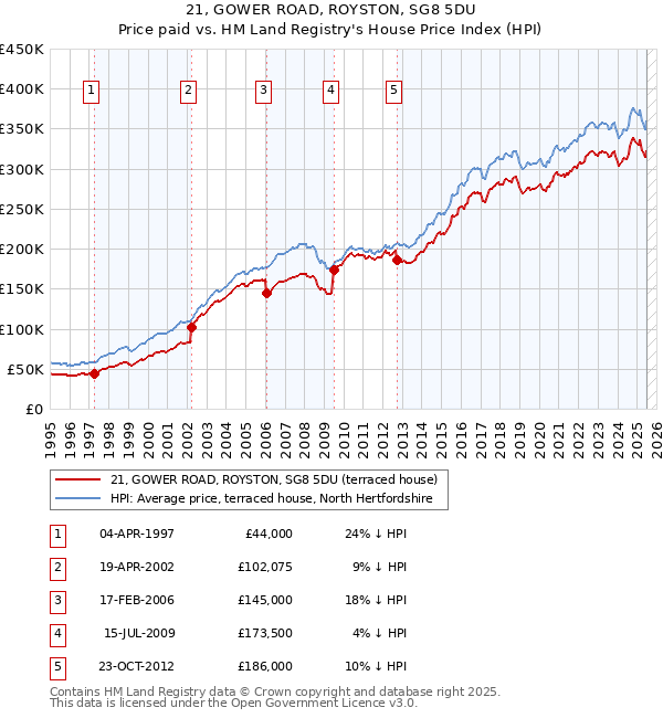 21, GOWER ROAD, ROYSTON, SG8 5DU: Price paid vs HM Land Registry's House Price Index