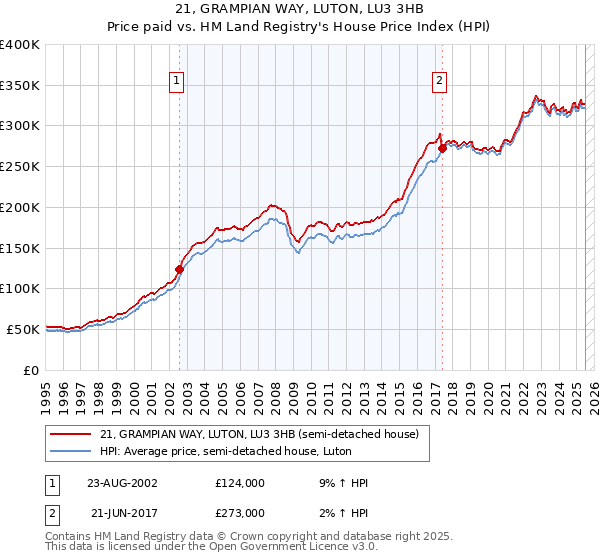 21, GRAMPIAN WAY, LUTON, LU3 3HB: Price paid vs HM Land Registry's House Price Index