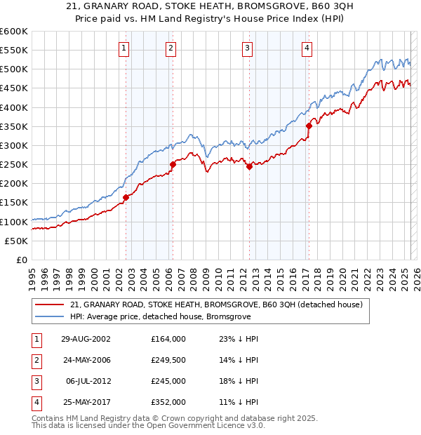 21, GRANARY ROAD, STOKE HEATH, BROMSGROVE, B60 3QH: Price paid vs HM Land Registry's House Price Index