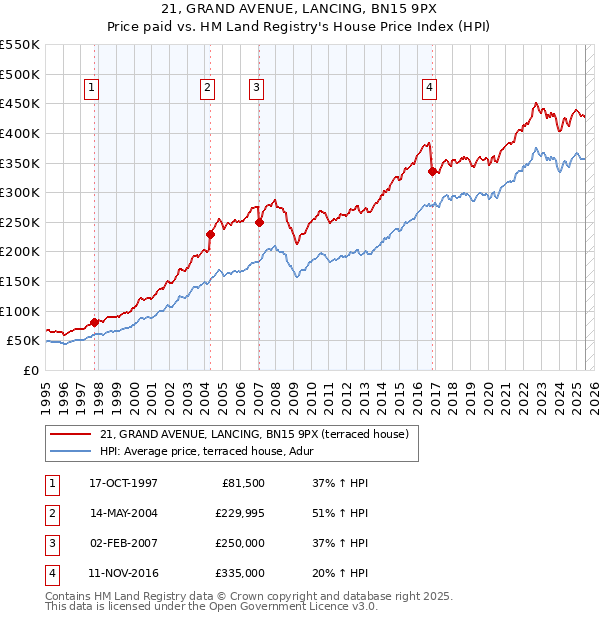 21, GRAND AVENUE, LANCING, BN15 9PX: Price paid vs HM Land Registry's House Price Index