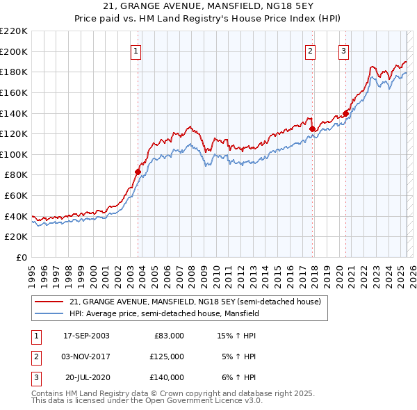 21, GRANGE AVENUE, MANSFIELD, NG18 5EY: Price paid vs HM Land Registry's House Price Index