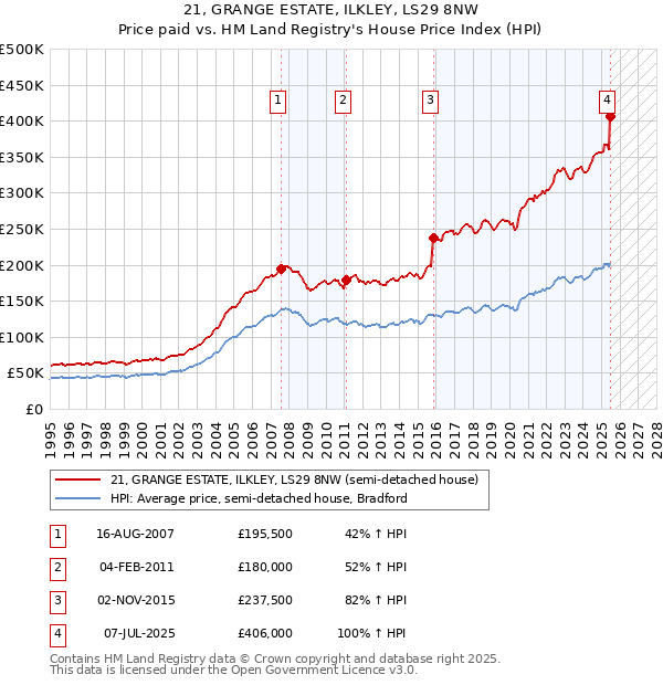 21, GRANGE ESTATE, ILKLEY, LS29 8NW: Price paid vs HM Land Registry's House Price Index