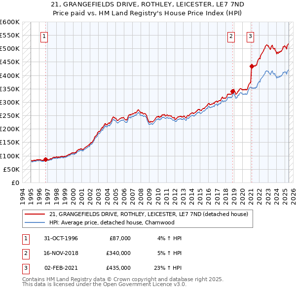 21, GRANGEFIELDS DRIVE, ROTHLEY, LEICESTER, LE7 7ND: Price paid vs HM Land Registry's House Price Index