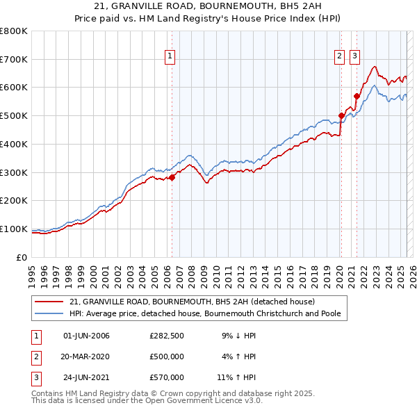 21, GRANVILLE ROAD, BOURNEMOUTH, BH5 2AH: Price paid vs HM Land Registry's House Price Index