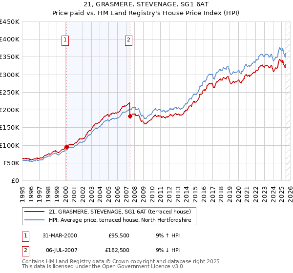 21, GRASMERE, STEVENAGE, SG1 6AT: Price paid vs HM Land Registry's House Price Index