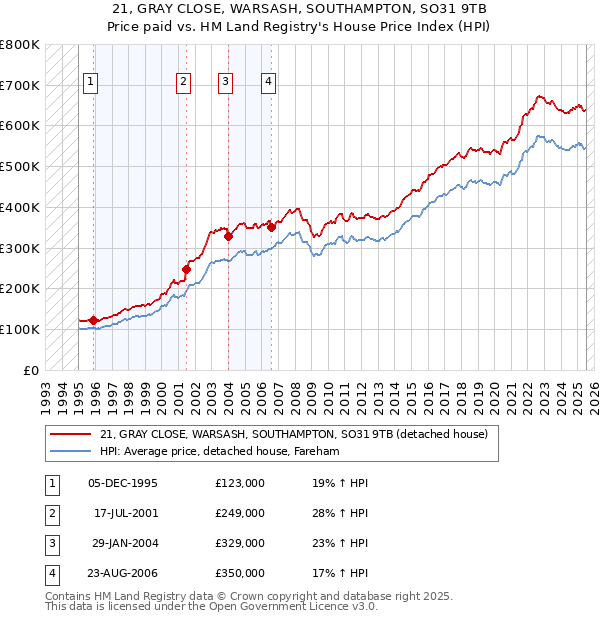 21, GRAY CLOSE, WARSASH, SOUTHAMPTON, SO31 9TB: Price paid vs HM Land Registry's House Price Index
