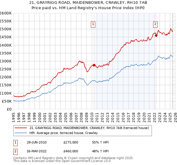 21, GRAYRIGG ROAD, MAIDENBOWER, CRAWLEY, RH10 7AB: Price paid vs HM Land Registry's House Price Index