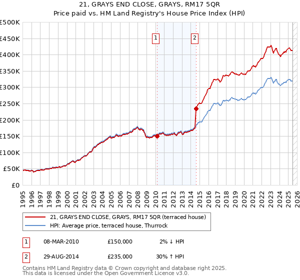 21, GRAYS END CLOSE, GRAYS, RM17 5QR: Price paid vs HM Land Registry's House Price Index
