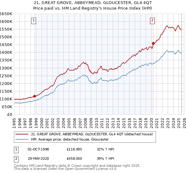 21, GREAT GROVE, ABBEYMEAD, GLOUCESTER, GL4 4QT: Price paid vs HM Land Registry's House Price Index