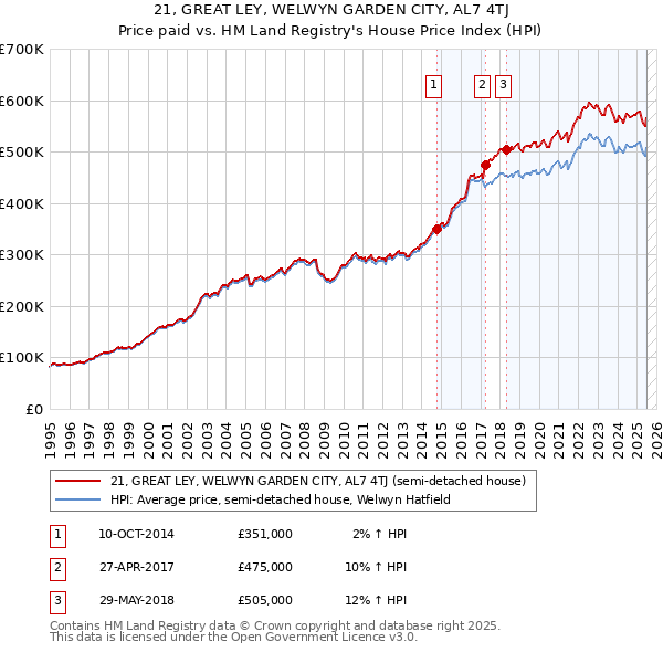 21, GREAT LEY, WELWYN GARDEN CITY, AL7 4TJ: Price paid vs HM Land Registry's House Price Index
