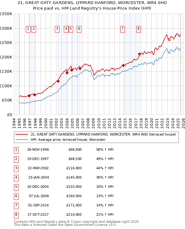 21, GREAT OATY GARDENS, LYPPARD HANFORD, WORCESTER, WR4 0HD: Price paid vs HM Land Registry's House Price Index