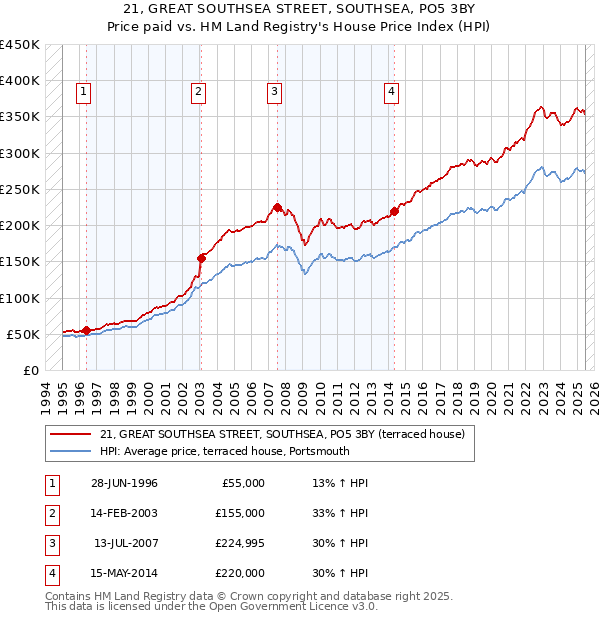 21, GREAT SOUTHSEA STREET, SOUTHSEA, PO5 3BY: Price paid vs HM Land Registry's House Price Index